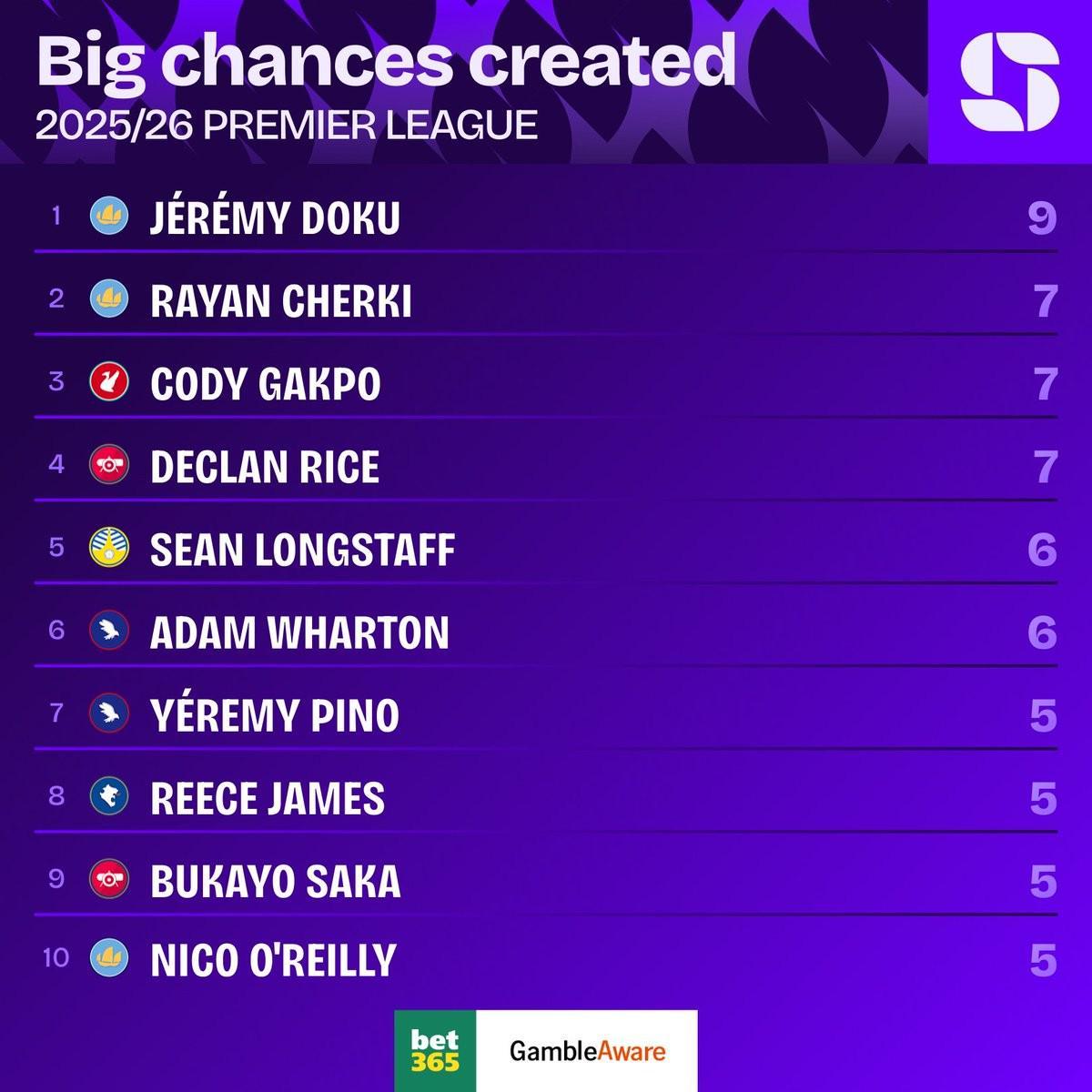 英超賽季至今創(chuàng)造絕佳機(jī)會(huì)榜：多庫9次第一，謝爾基7次第二