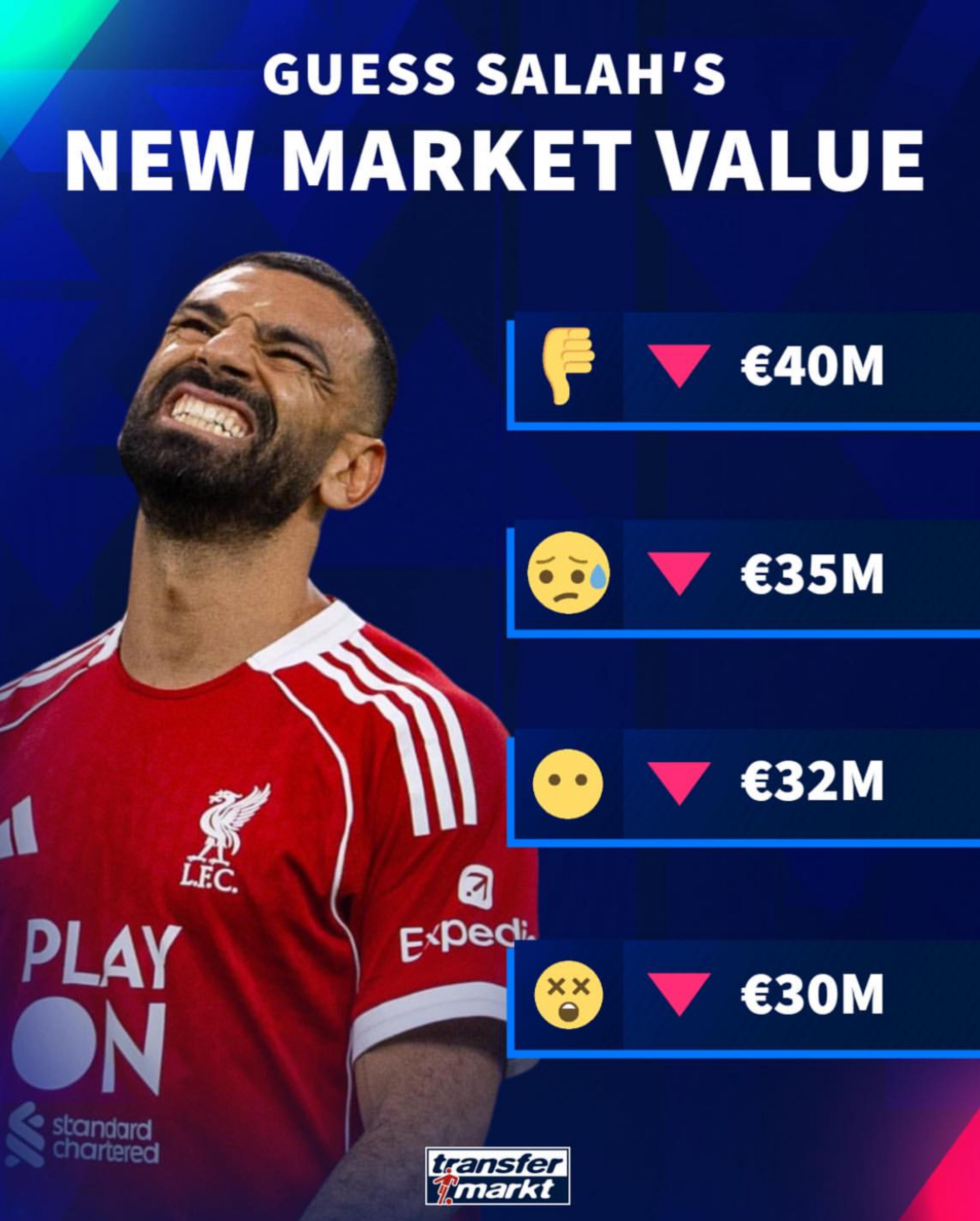 德轉(zhuǎn)預(yù)熱薩拉赫身價(jià)下跌：最高4000萬(wàn)歐，最低剩3000萬(wàn)歐