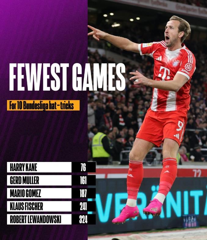 德甲最快10次帽子戲法排名：凱恩76場(chǎng)居首，蓋德-穆勒161場(chǎng)