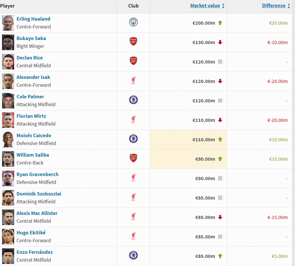 英超球員身價更新：哈蘭德漲至2億歐，薩卡降至1.3億歐