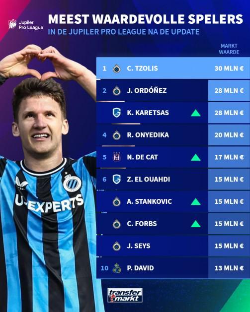 德轉(zhuǎn)比甲身價前10：措利斯3000萬歐第1，小斯坦科維奇上榜