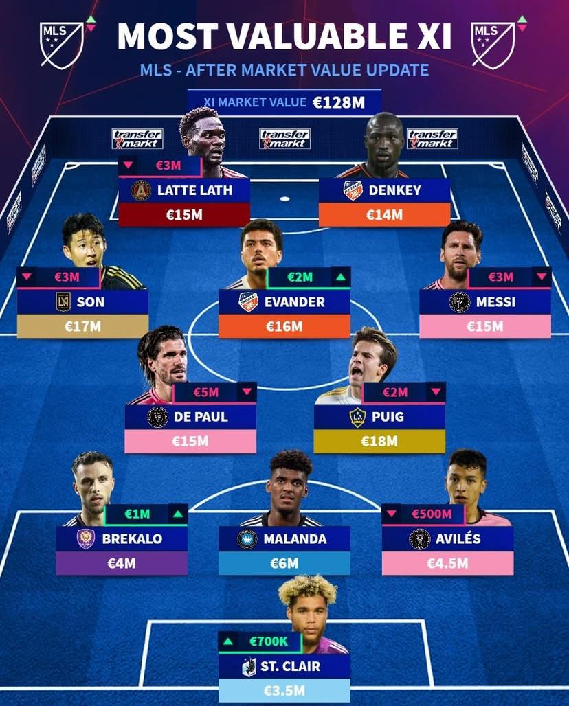 德轉(zhuǎn)列美職聯(lián)最貴11人陣容：梅西領(lǐng)銜，孫興慜、德保羅在列